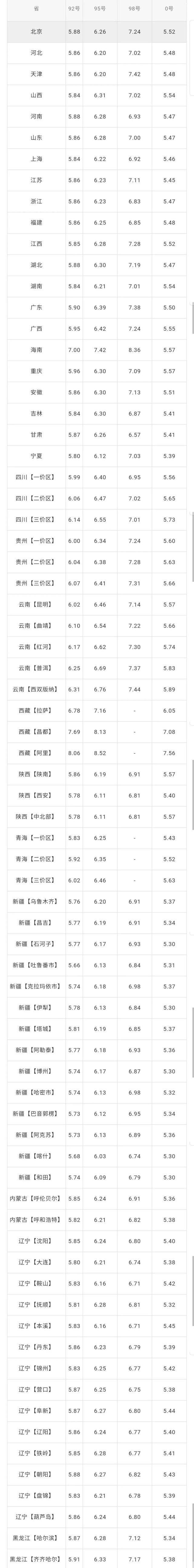 最新油价调整日(中油最新油价调整日)