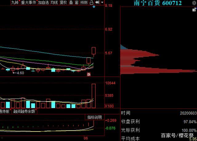 600712股票(600712股票南宁百货行情600015)