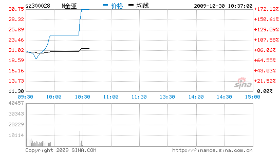 300028股票(300028股票行情)