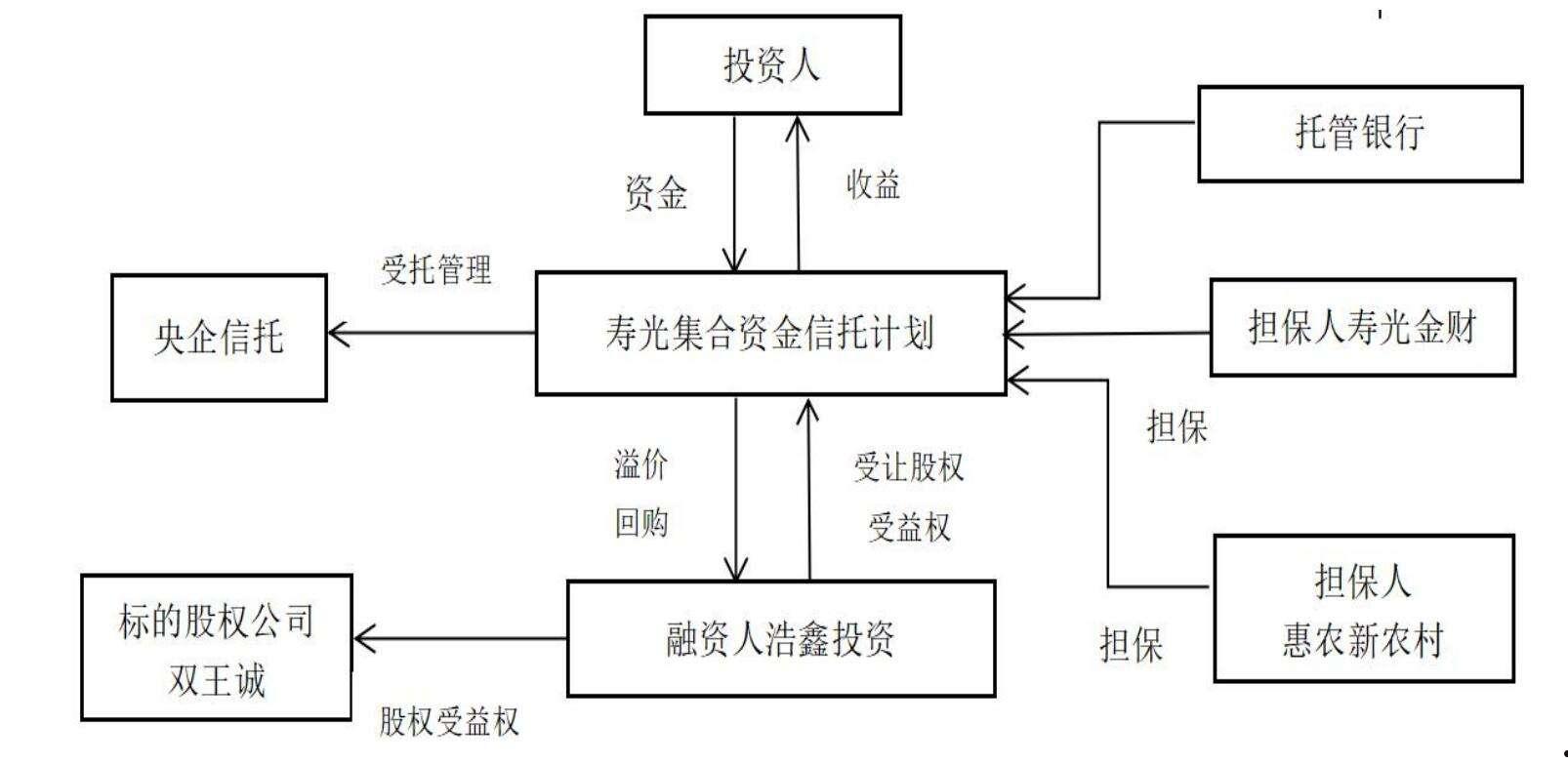 包含央企信托-173号寿光城投标债集合资金信托计划的词条