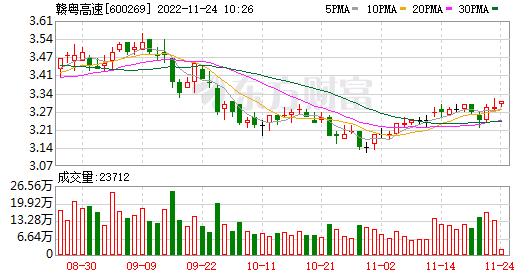 赣粤高速股票行情(600269 赣粤高速股票行情)