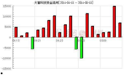 资金流向(资金流向指标源码)