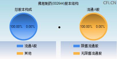 包含002644的词条