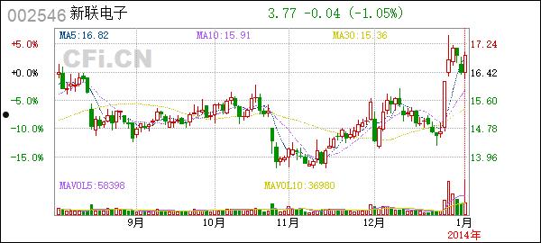 新联电子002546(新联电子股票历史交易数据)