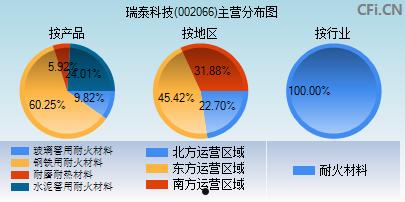 瑞泰科技股吧(002066 瑞泰科技股吧)