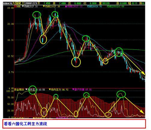 股票资金流向(股市资金流向怎么看)