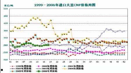 大豆期货价格(国际大豆期货价格)