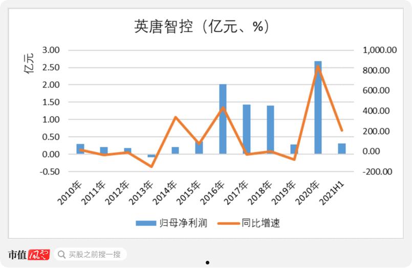 　英唐智控(英唐智控是半导体吗)