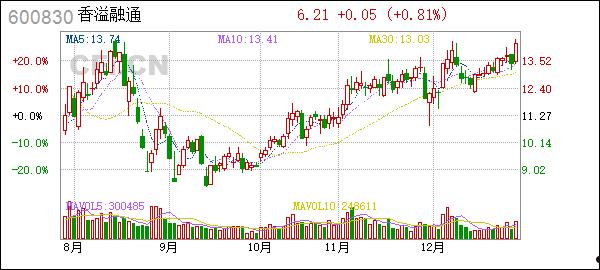 香溢融通600830(香溢融通和中国烟草关系)