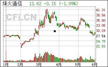 烽火通信股票(烽火通信股票贴吧)