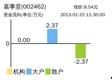 002462嘉事堂(002462嘉事堂股吧)