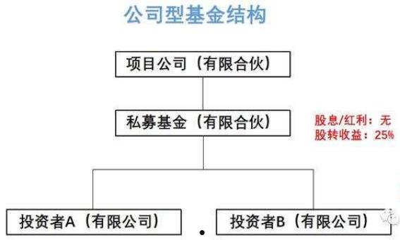 XX16号私募证券投资基金(私募股权投资基金a投资未上市公司)