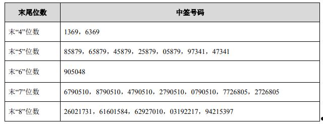 今天新股申购代码(今天的新股申购代码)