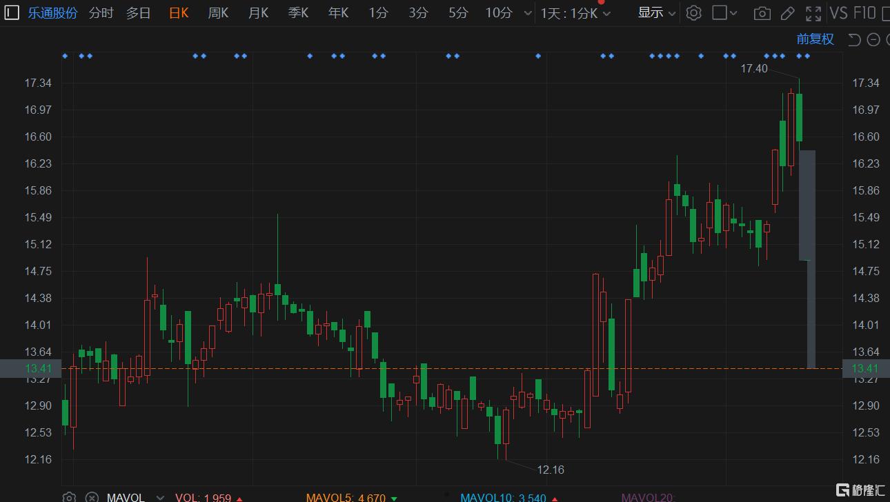 乐通股份(乐通股份最新消息)