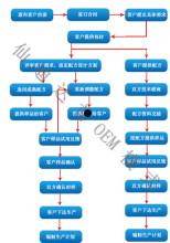 oem模式(简述国际市场进入战略之OEM模式)