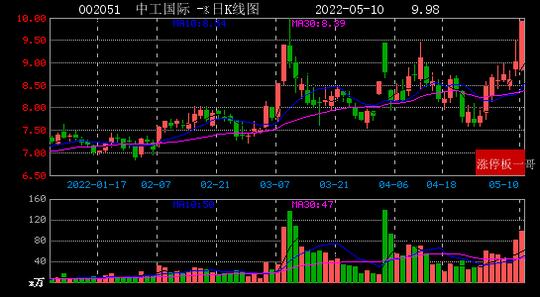 002051中工国际(002051中工国际股票)