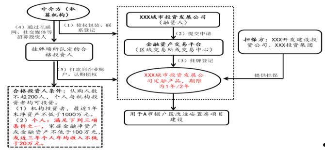 重庆市万盛经开区城投债权转让项目(重庆万盛公共资源交易中心)