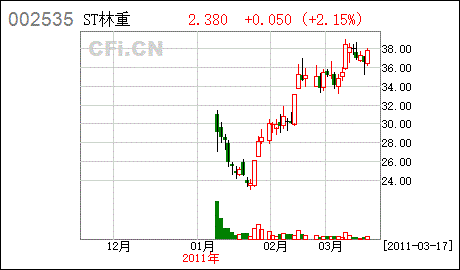 002535林州重机(002535林州重机最新消息)