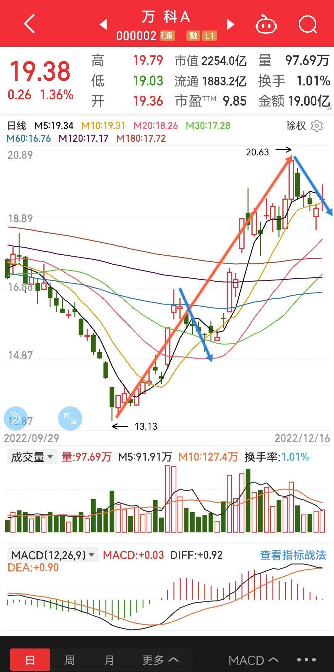 万科a股票分析(万科a股票分析讨论社区)