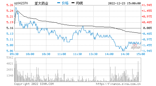 亚太药业002370(亚太药业002370明天走势)