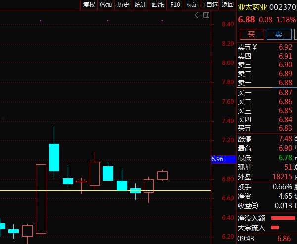 亚太药业002370(亚太药业002370明天走势)