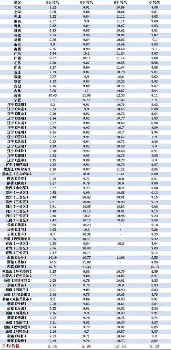 油价调整最新消息价格(浙江油价调整最新消息价格)