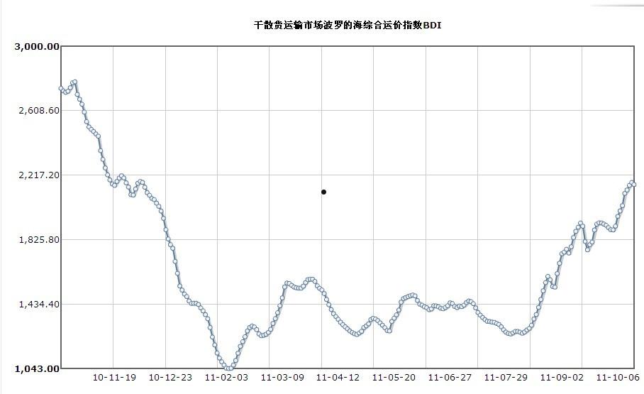 波罗的海指数(波罗的海指数上涨受益股)