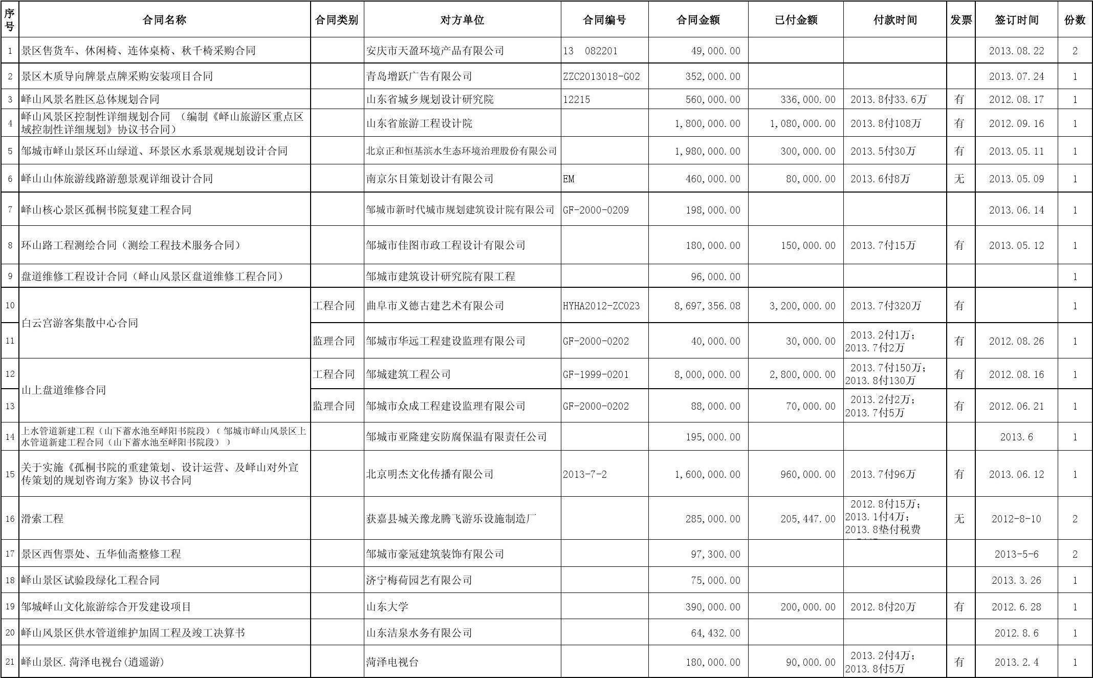 邹城市圣城文化旅游开发政府债定融的简单介绍