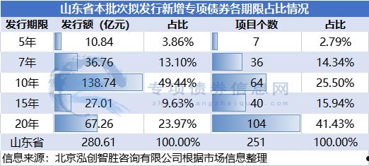 关于山东ZHQ基础设施建设债权的信息