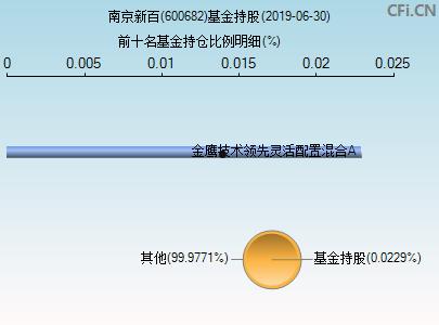 600682(600682东方财富)