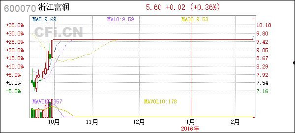 600070股票(600070股票历史交易数据)