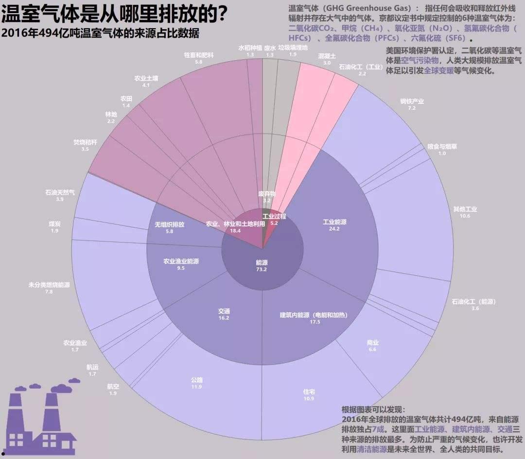 温室气体排放(温室气体排放的危害)