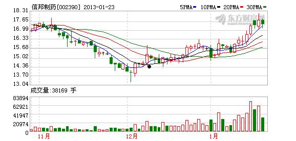 002390信邦制药(002390信邦制药千股千评)