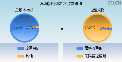 002107(002107 沃华医药股票历史)