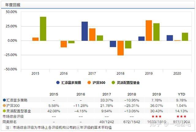 汇添富策略回报(汇添富策略回报混合基金470008)