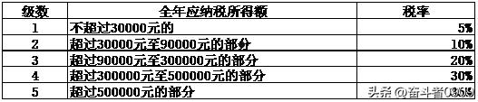 个人所得税的计算(稿酬和劳务报酬个人所得税的计算)