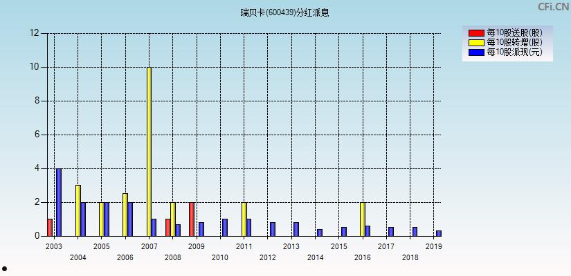 600439瑞贝卡(600439瑞贝卡股票行情)