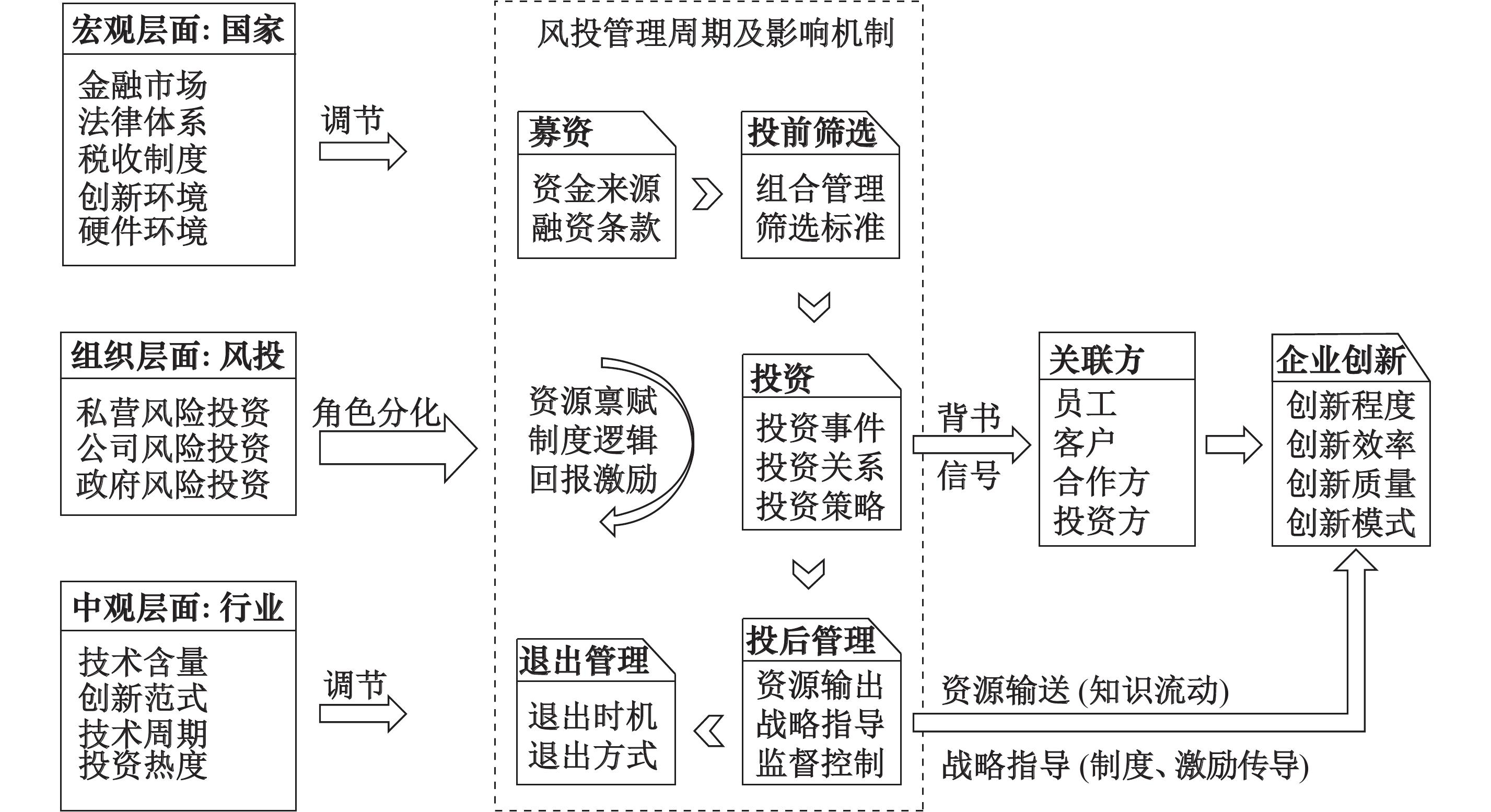 风险投资管理(风险投资管理的特点包括)