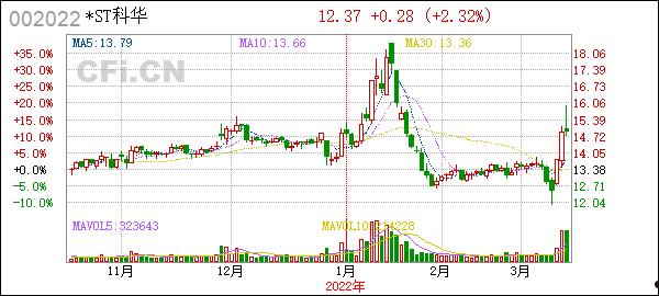 科华生物(科华生物002022股吧)