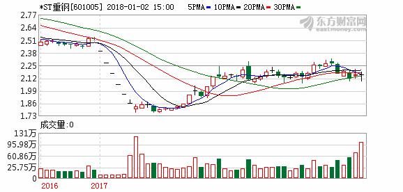 601005(601005重庆钢铁股吧)
