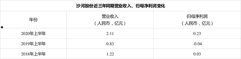 沙河股份(沙河股份重组最新消息)