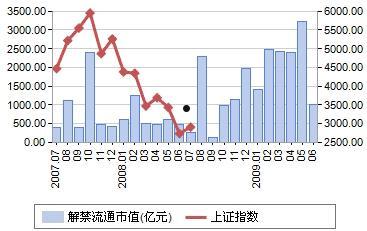 大小非解禁(大小非解禁 一年 三年)