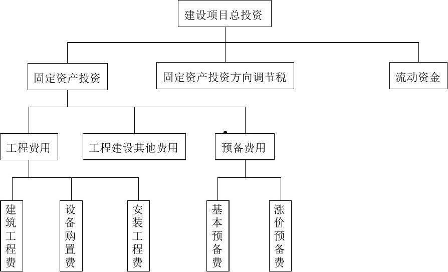 项目总投资(项目总投资收益率计算公式)