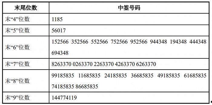 奥海科技中签号(奥海科技中签号是多少)