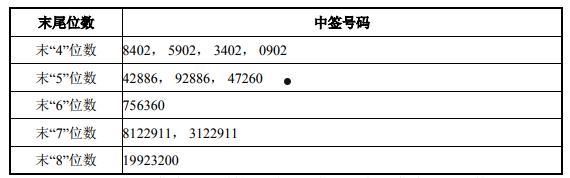 奥海科技中签号(奥海科技中签号是多少)