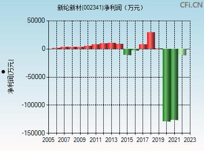 002341新纶科技(002341新纶科技股)