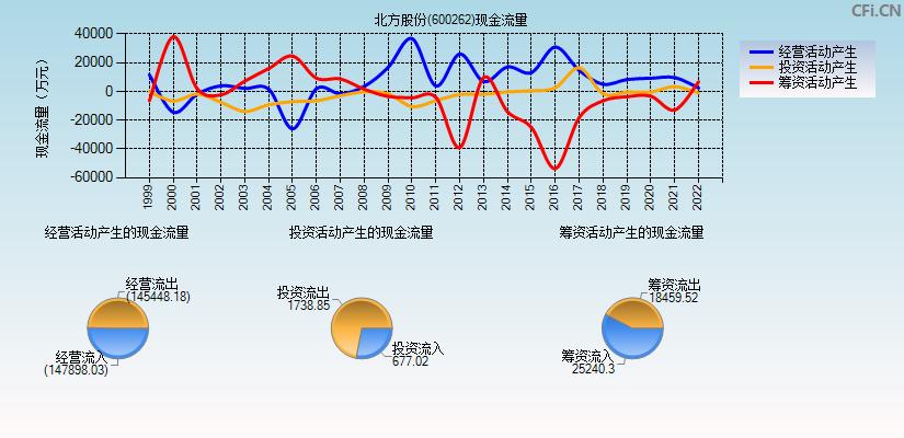 北方股份600262(北方股份股票)