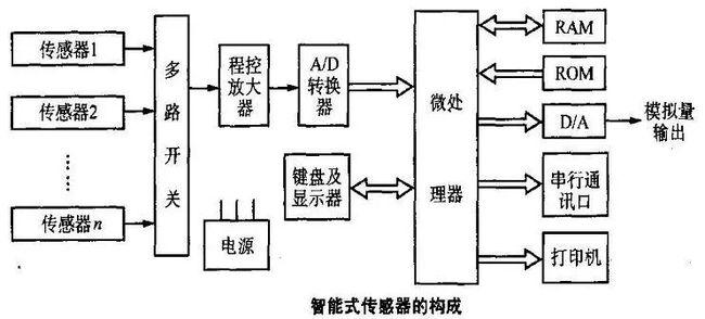 传感器(传感器一般由哪些部分组成)