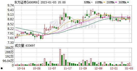 600958股票(600958股票行情)