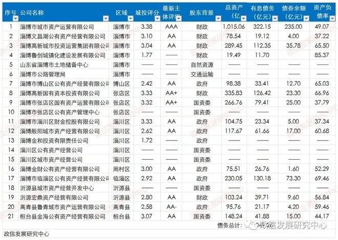 山东德州齐河2022城投债权资产的简单介绍